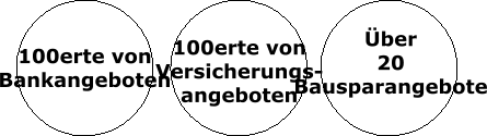 100erte von Bankangeboten  �ber  20  Bausparangebote 100erte von Versicherungs- angeboten